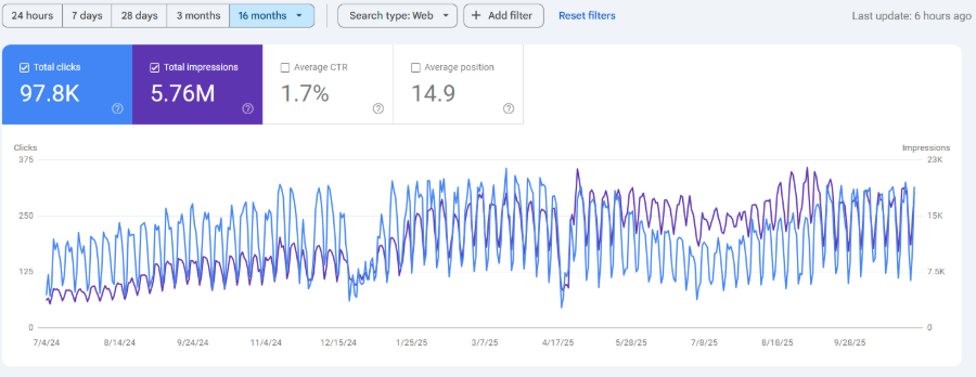 Google Search Console clicks and impressions
