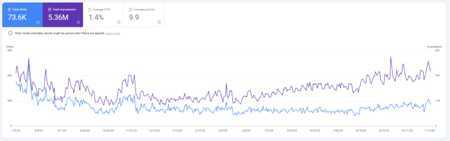 Google Search Console data
